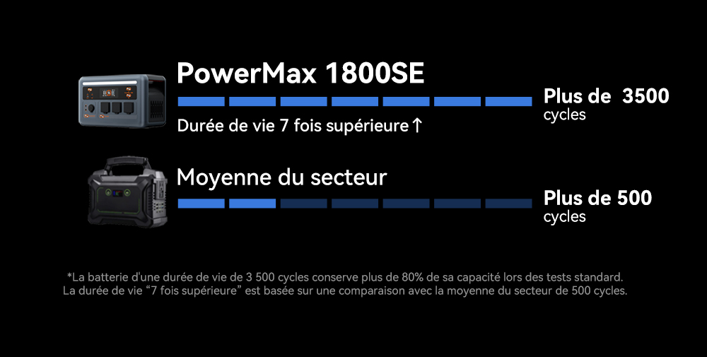 Blackview Oscal PowerMax 1800 SE Station d&rsquo;&Eacute;nergie Portable, Batterie LiFePO₄ 1024Wh, 1800W Puissance Nominale / 3600W Puissance de Cr&ecirc;te, 10 Sorties, Charge Rapide Solaire 800W & AC 700W, UPS 0,01s, pour Ext&eacute;rieur & Secours Domestique