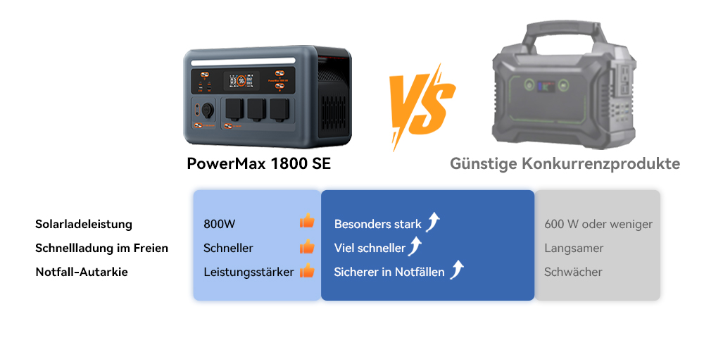 Blackview Oscal PowerMax 1800 SE Tragbare Powerstation, 1024Wh LiFePO₄ Akku, 1800W Nennleistung / 3600W Spitzenleistung, 10 Ausg&auml;nge, 800W Solar- & 700W AC-Schnellladung, 0,01s USV, Reine Sinuswelle, f&uuml;r Outdoor & Heim-Notstrom