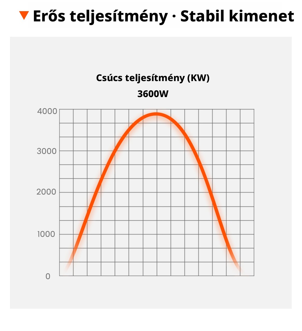 FOSSiBOT F1800 Hordozhat&oacute; Erőmű, 1024Wh LiFePO4, 1800W AC Kimenet, Ultra-Gyors 1200W AC & 500W Napelemes T&ouml;lt&eacute;s, T&ouml;bbportos USB/Type-C/Aut&oacute;s Kimenet, App-vez&eacute;rl&eacute;s, Csendes <10ms UPS