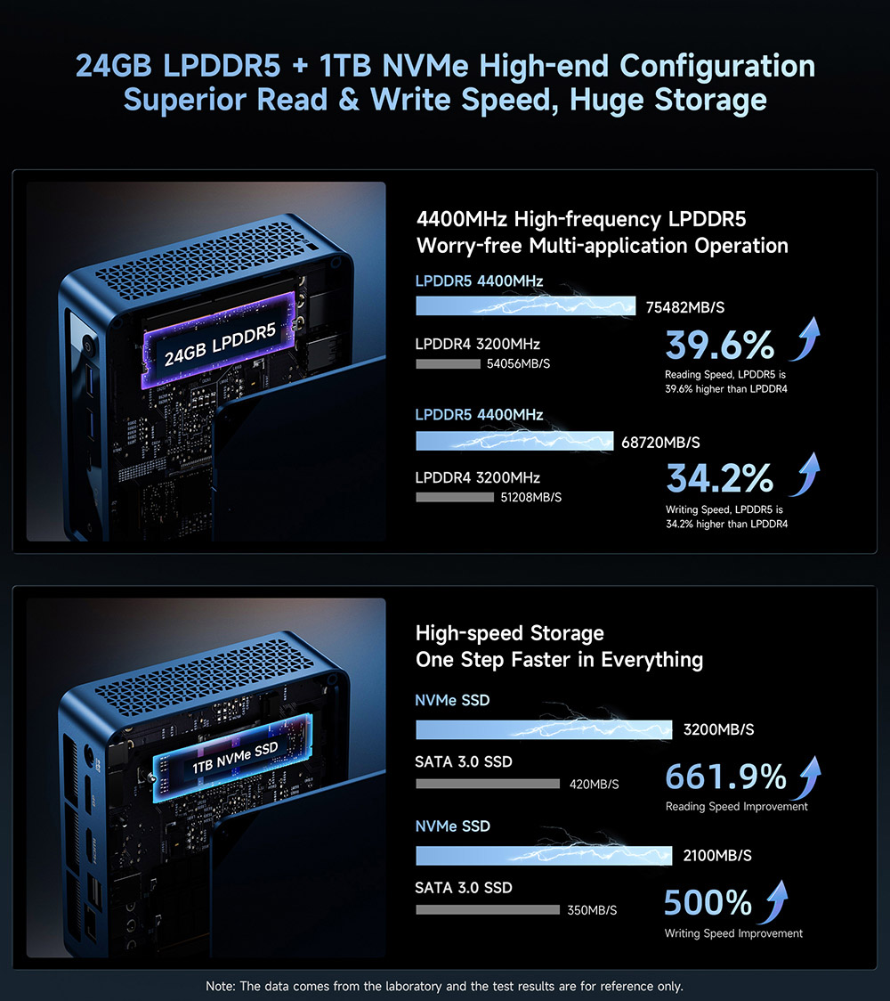BMAX B11 Power Mini PC, Intel Core Ultra 7 155H 16 cœurs jusqu'à 4,8GHz, 24Go LPDDR5 RAM 1To SSD, Intel Arc Graphics, HDMI + DP + Type-C Tout-en-un 4K Triple Écran, 2,5G RJ45 WiFi 6 Bluetooth 5.2, AI Boost NPU