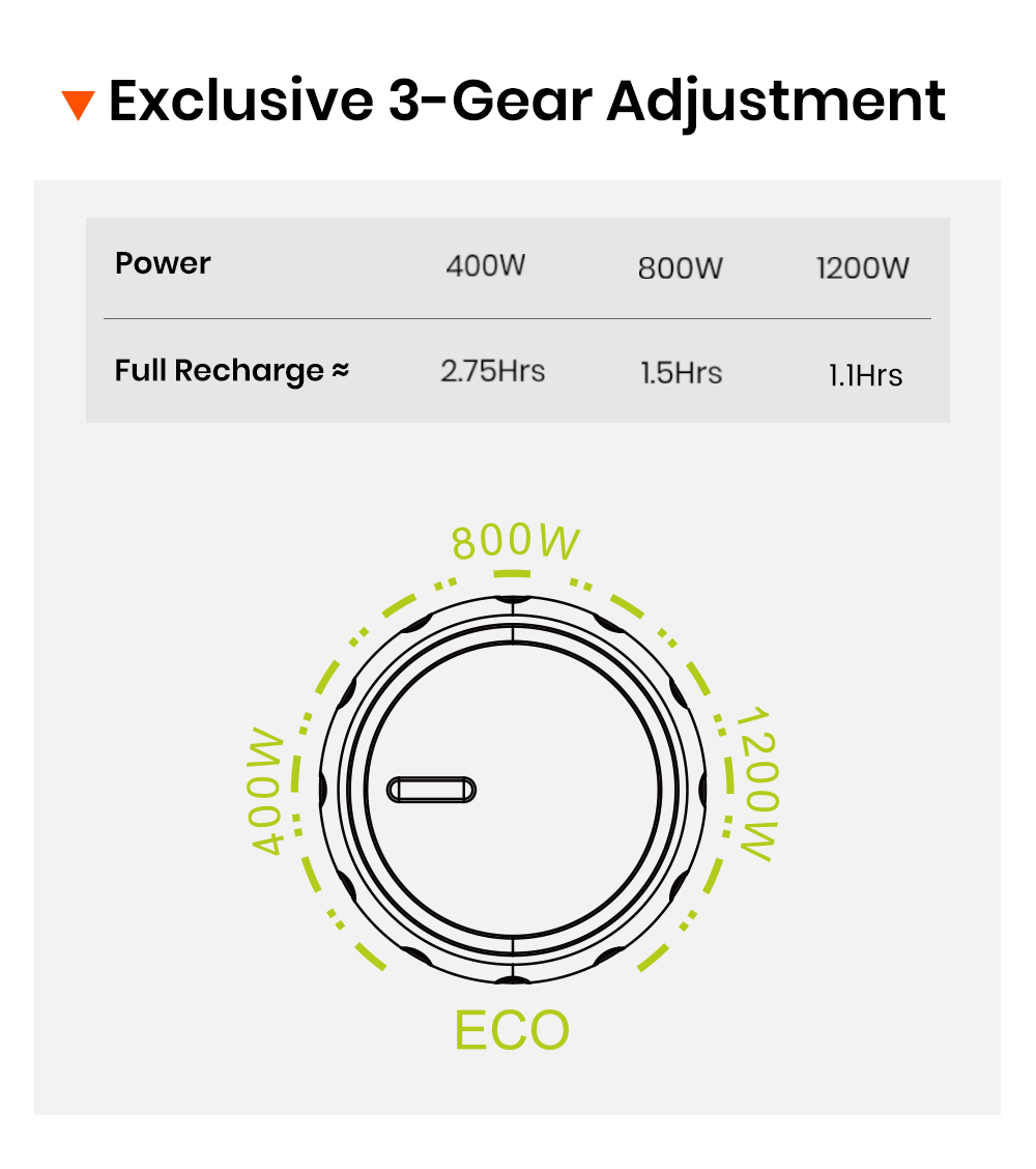 Tragbare Powerstation FOSSiBOT F1800, 1024 Wh LiFePO4, 1800 W AC-Ausgang, ultraschnelles Laden mit 1200 W AC und 500 W Solar, mehrere USB-/Typ-C-/Kfz-Anschl&uuml;sse, App-Steuerung, leise USV (<10 ms).