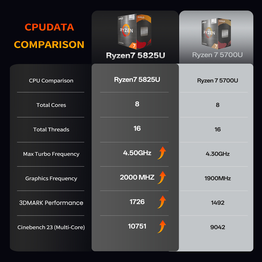 MINIHYPER U58 Mini PC, AMD Ryzen 7 5825U (8C/16T, jusqu'&agrave; 4,5 GHz), 16 Go DDR4 512 Go NVMe SSD, Radeon Vega 8, Triple affichage 4K (HDMI&times;2 + Type-C), Gigabit LAN, WiFi 6E, Bluetooth 5.2, Stockage extensible