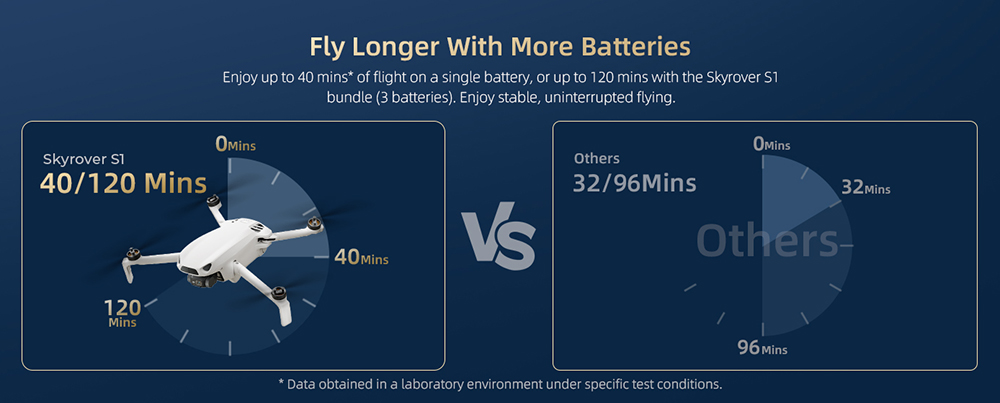 Skyrover S1 Combo Mini Drone with 3 Batteries, 4K/60fps Camera, 3-Axis Gimbal Stabilization, 39,000ft Transmission Range, Up to 120-Min Flight Time, Under 249g, Auto Tracking