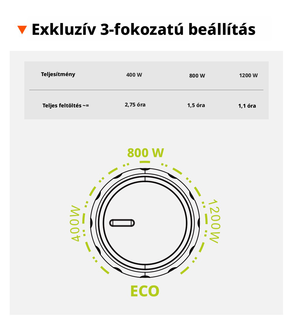 FOSSiBOT F1800 Hordozhat&oacute; Erőmű, 1024Wh LiFePO4, 1800W AC Kimenet, Ultra-Gyors 1200W AC & 500W Napelemes T&ouml;lt&eacute;s, T&ouml;bbportos USB/Type-C/Aut&oacute;s Kimenet, App-vez&eacute;rl&eacute;s, Csendes <10ms UPS