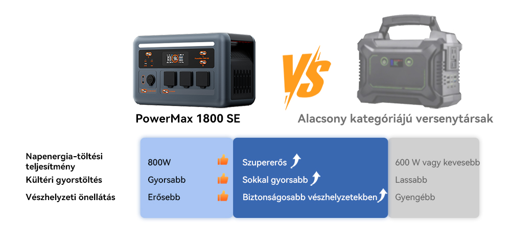Blackview Oscal PowerMax 1800 SE Hordozhat&oacute; Erőmű, 1024Wh LiFePO₄ Akkumul&aacute;tor, 1800W N&eacute;vleges / 3600W Cs&uacute;csteljes&iacute;tm&eacute;ny, 800W Napelemes &eacute;s 700W AC Gyors T&ouml;lt&eacute;s, 0,01s UPS, Tiszta Szinuszhull&aacute;m, K&uuml;lt&eacute;ri &eacute;s Otthoni Haszn&aacute;latra
