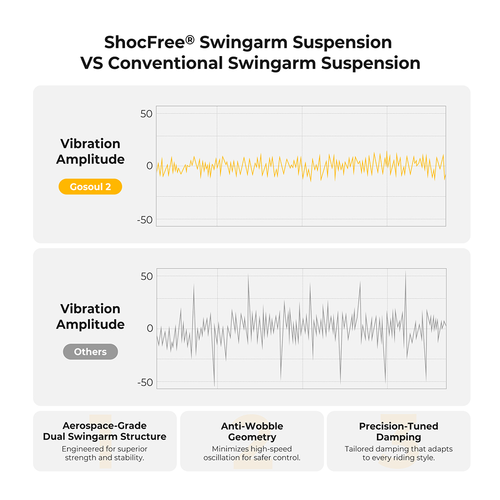 Ausom Gosoul 2 Dual Motor Electric Scooter, 2200W Peak, 50km/h Max Speed, 70km Range, 48V 13.5Ah batéria, dvojité odpruženie kyvného ramena, E-ABS + dvojité kotúčové brzdy, 10