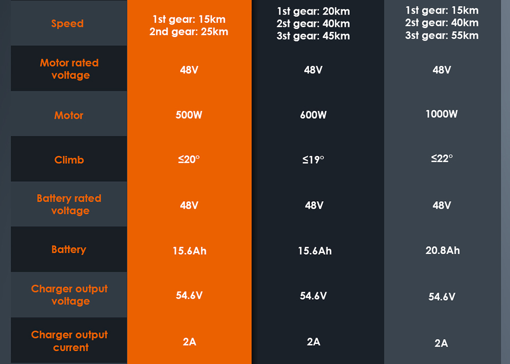 KuKirin G2 Electric Scooter, 500W Motor, 48V 15.6Ah batéria, max. rýchlosť 25 km/h, dojazd 65 km, 10-palcové bezdušové pneumatiky, dvojkotúčové brzdy, stúpanie 20&deg;, vodotesnosť IPX4, max. zaťaženie 120 kg