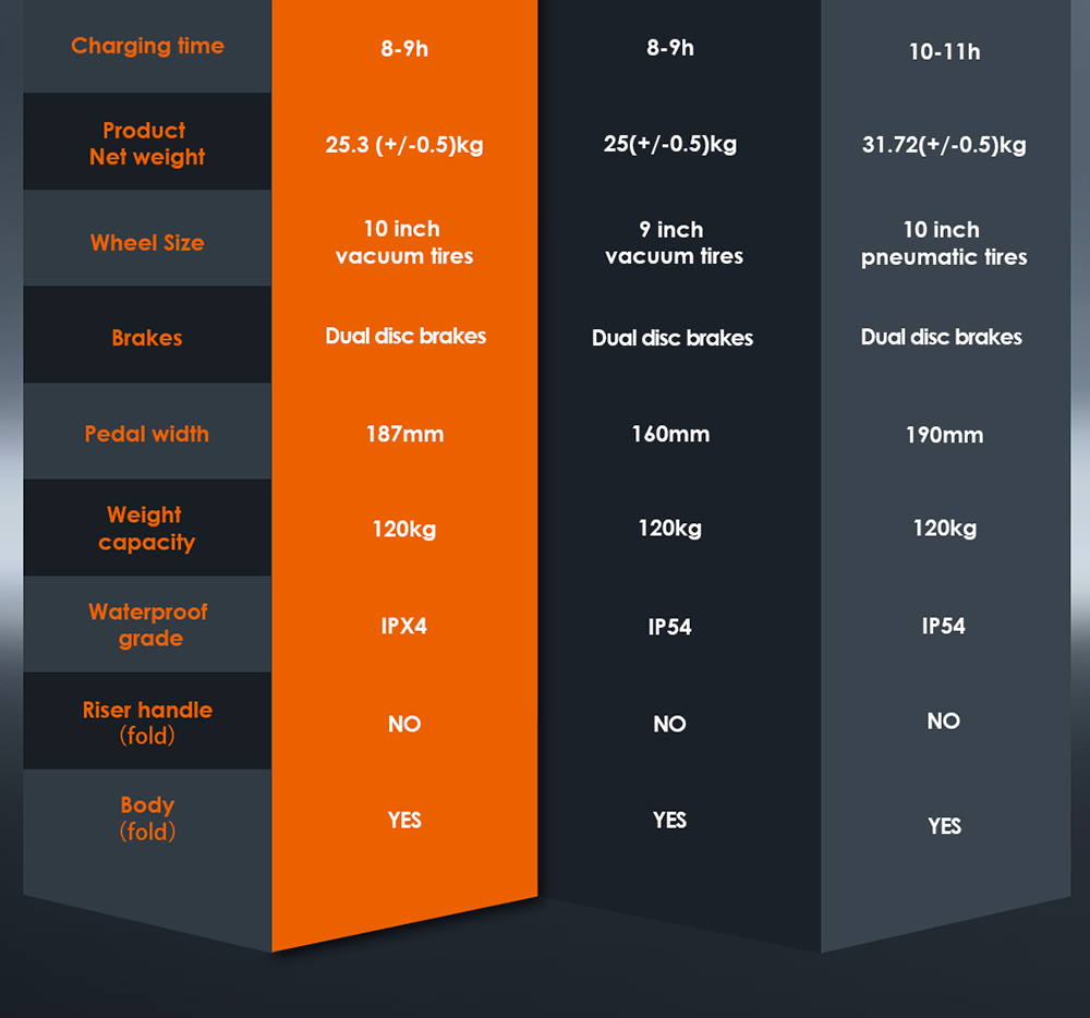 KuKirin G2 Electric Scooter, 500W Motor, 48V 15.6Ah batéria, max. rýchlosť 25 km/h, dojazd 65 km, 10-palcové bezdušové pneumatiky, dvojkotúčové brzdy, stúpanie 20&deg;, vodotesnosť IPX4, max. zaťaženie 120 kg