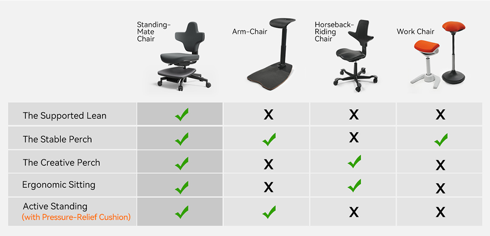 Stolička NEWTRAL MT-M Standing-Mate Ergonomic Standing Desk Chair, adaptívne sedenie 5 v 1, 167&deg; otočné operadlo, nastaviteľná výška sedadla 46-57 cm, hĺbka sedadla 38-44 cm, bezramenný dizajn, plne nastaviteľná ergonómia, nosnosť 150 kg - tmavosivá