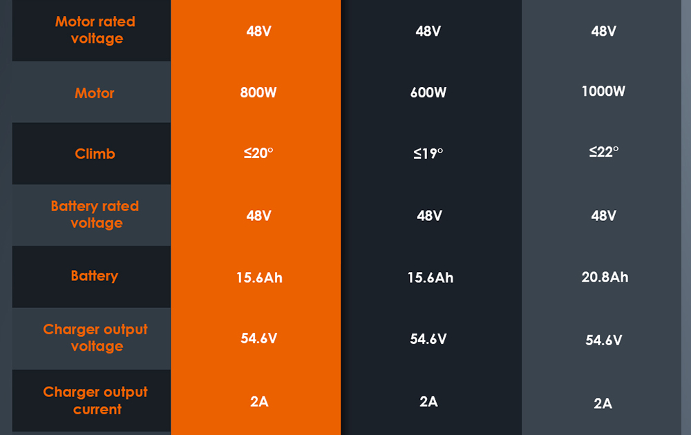 KuKirin G2 Összecsukható Elektromos roller 2026 Frissítés 800W Motor 48V 15.6Ah Akkumulátor 10 hüvelykes Gumiabroncs 45km/h Max. Sebesség 55km Hatótávolság Érintőképernyős Kijelző Tárcsafék 7 Világítási Rendszer - Fekete