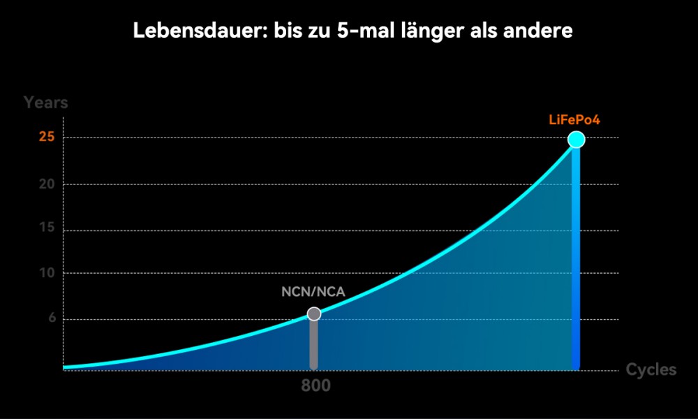 Oscal PowerMax 3600SE Tragbare Powerstation, 3600Wh LiFePO4-Akku, 3600W Reiner Sinuswellenausgang, 4500W Spitzenleistung, 6 LED-Lichtmodi, USB-C 100W, App-Steuerung, Schnellladung, Solargenerator für Hausnotstrom, Wohnmobil, Camping - EU-Stecker