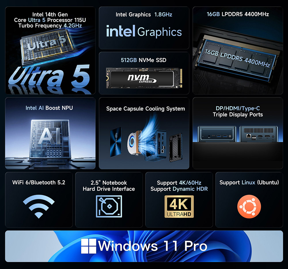 Mini PC BMAX B11 Pro, processeur Intel Core Ultra 5 115U (8 c&oelig;urs, 10 threads, fr&eacute;quence maximale de 4,2 GHz), 16 Go de RAM LPDDR5, SSD PCIe NVMe de 512 Go, double caloduc en cuivre, triple sortie vid&eacute;o (DP + HDMI + Type-C), Wi-Fi 6, Bluetooth 5.2, port RJ45 2,5 GHz, 2 ports USB 3.2, 2 ports USB 2.0