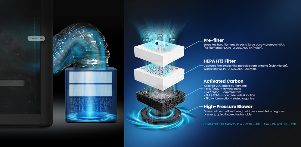 Mintion V1 3D nyomtat&oacute; szűrőrendszer, 3 r&eacute;tegű HEPA H13 szűrő akt&iacute;v sz&eacute;nnel, 60 m&sup3;/h l&eacute;g&aacute;raml&aacute;s, 6000RPM centrifug&aacute;lis ventil&aacute;tor, ABS h&aacute;z, FDM 3D nyomtat&oacute;khoz