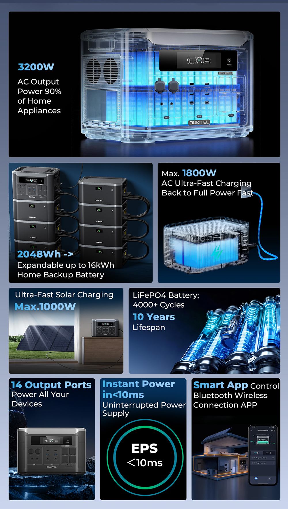 OUKITEL BP3000E Prenosná napájacia stanica, 2048Wh LiFePO4 batéria, 3200W AC výstup (6400W Surge), 4×AC výstupy, 1000W MPPT solárny vstup, UPS <10ms, Bluetooth & WiFi APP Control, 2×USB-C PD100W, 2×USB-A QC3.0