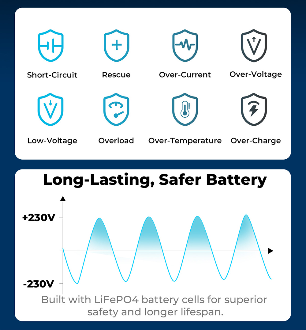 OUKITEL BP3000E Prenosná napájacia stanica, 2048Wh LiFePO4 batéria, 3200W AC výstup (6400W Surge), 4×AC výstupy, 1000W MPPT solárny vstup, UPS <10ms, Bluetooth & WiFi APP Control, 2×USB-C PD100W, 2×USB-A QC3.0