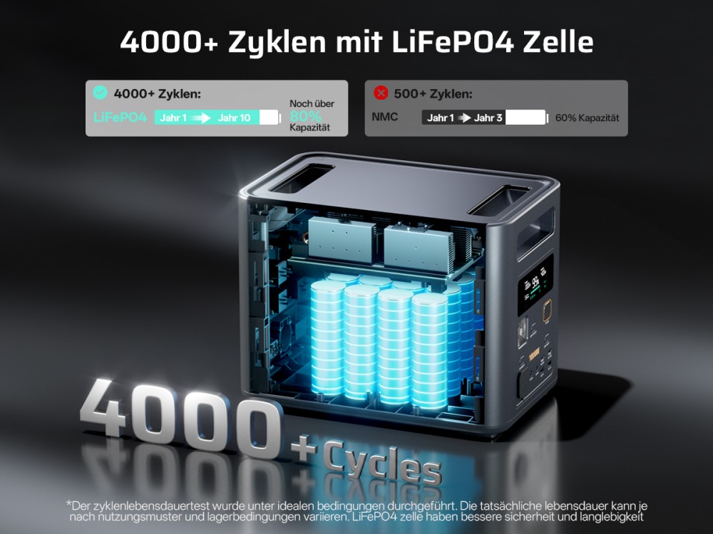 AFERIY Nomad1800 Pro P180 Tragbare Powerstation, 1800W reine Sinuswellenleistung, 1024Wh LiFePO4-Batterie, erweiterbar auf 5120Wh, 1000W AC-Ladung, 500W XT60-SolarSchnelleingang, &le;10ms USV, 140W PD-Schnellladung, 9 Ausg&auml;nge
