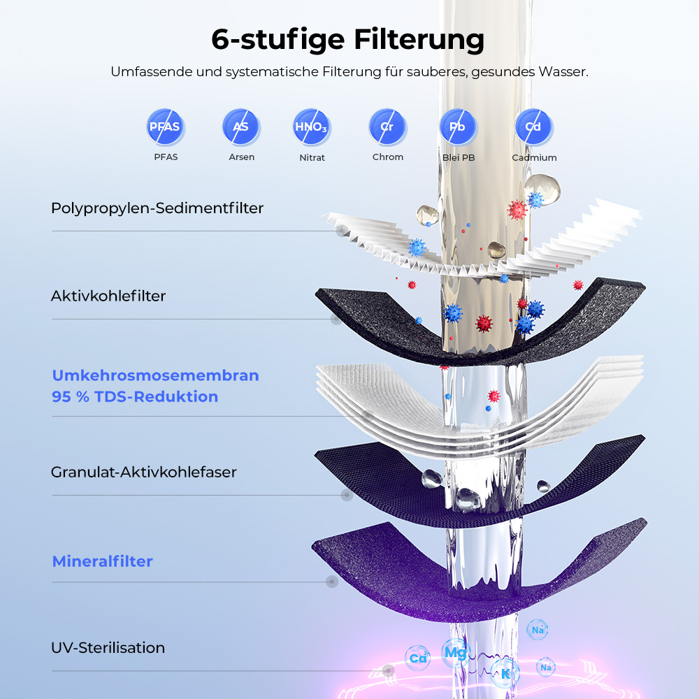 Hydrofast C300 RO Tischwasserfilter + HF04 Kombifilter