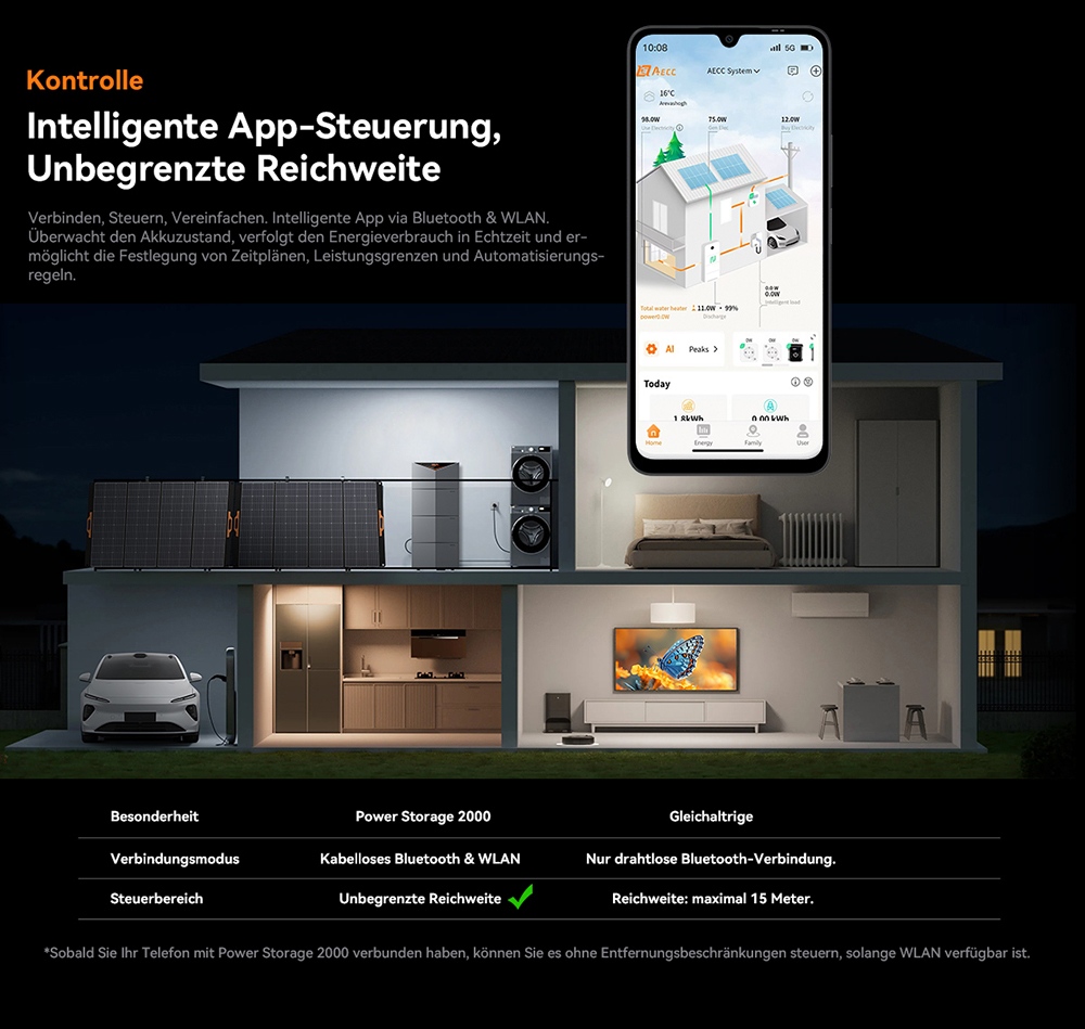 Oscal Power Storage 2000 Balkon-Energiespeichersystem, 1920Wh LiFePO4-Batterie, erweiterbar auf 9600Wh, 1200W AC-Ausgang, 2400W 4-MPPT-Solareingang, eingebauter 800W-Mikrowechselrichter, 0,01s USV, 3500+ Zyklen, WLAN & Bluetooth, IP65
