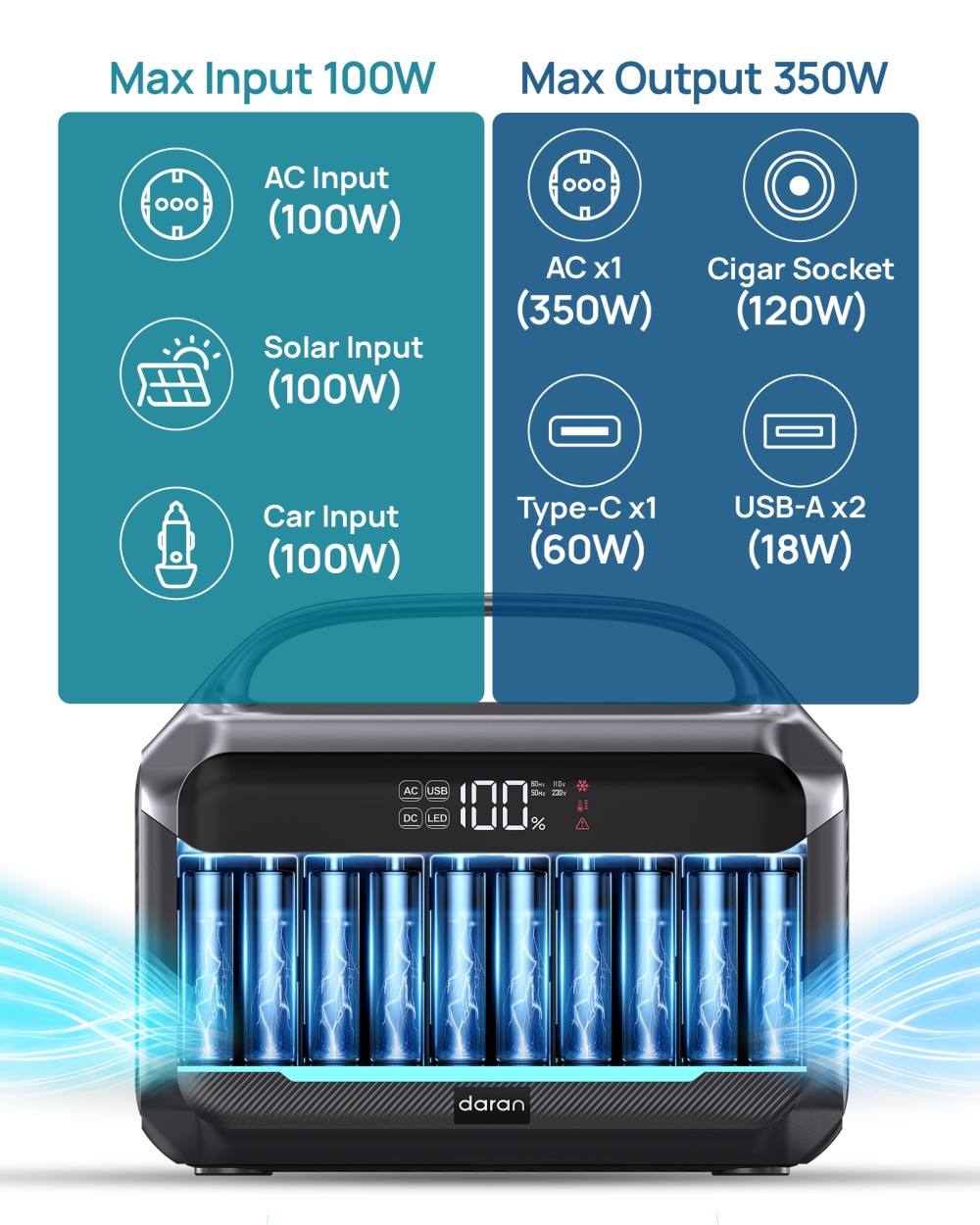 DaranEner NEO300L Tragbare Powerstation, 288 Wh LiFePO4-Akku, 350 W reiner Sinus-Wechselstromausgang, 600 W Spitzenleistung, 100 W Solareingang, 60 W USB-C PD, zwei 18-W-USB-A-Anschl&uuml;sse, 120-W-Kfz-Steckdose, MPPT, BMS, USV, &uuml;ber 3500 Ladezyklen