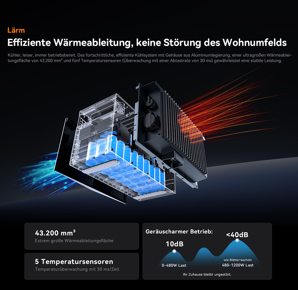 Oscal Power Storage 2000 Balkon-Energiespeichersystem, 1920Wh LiFePO4-Batterie, erweiterbar auf 9600Wh, 1200W AC-Ausgang, 2400W 4-MPPT-Solareingang, eingebauter 800W-Mikrowechselrichter, 0,01s USV, 3500+ Zyklen, WLAN & Bluetooth, IP65