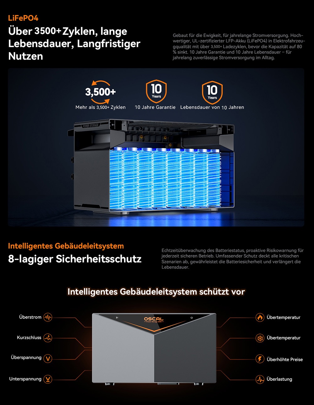 Oscal Power Storage 2000 Balkon-Energiespeichersystem, 1920Wh LiFePO4-Batterie, erweiterbar auf 9600Wh, 1200W AC-Ausgang, 2400W 4-MPPT-Solareingang, eingebauter 800W-Mikrowechselrichter, 0,01s USV, 3500+ Zyklen, WLAN & Bluetooth, IP65