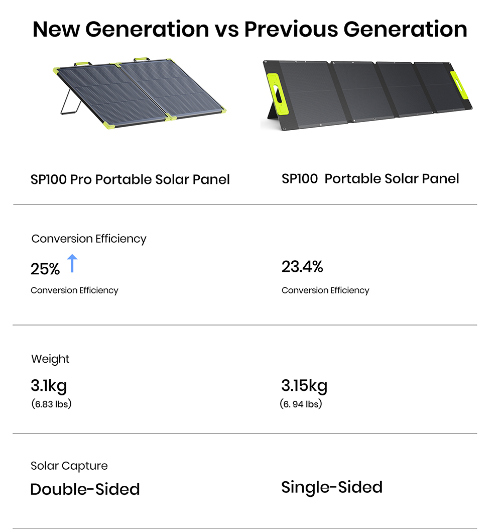 FOSSiBOT SP100 Pro Bifacial Portable Solar Panel, 100W Power, 25% Solar Conversion Efficiency, 10&ndash;15% Rear-Side Power Gain, IP67 Waterproof, Foldable Design, MC4 to XT60 Cable, Series & Parallel Connection