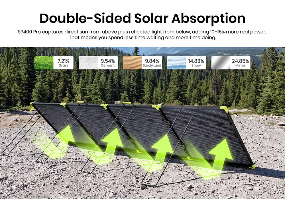 FOSSiBOT SP400 Pro Bifaziales tragbares Solarpanel, 400 W Leistung, 25 % Solarumwandlungseffizienz, 10&ndash;15 % zus&auml;tzlicher Leistungsgewinn, IP67 wasserdicht, faltbar, MC4-zu-XT60-Kabel, Reihen- und Parallelschaltung