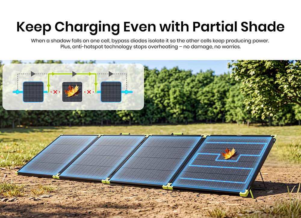 FOSSiBOT SP400 Pro Bifaziales tragbares Solarpanel, 400 W Leistung, 25 % Solarumwandlungseffizienz, 10&ndash;15 % zus&auml;tzlicher Leistungsgewinn, IP67 wasserdicht, faltbar, MC4-zu-XT60-Kabel, Reihen- und Parallelschaltung