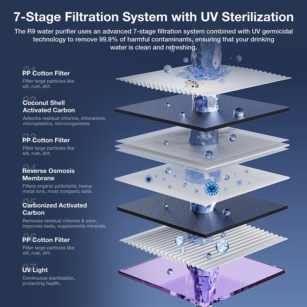 Refurbished JIMMY R9 Countertop Reverse Osmosis Water Purifier, 7 Stage Purification with Remineralization & UV, 3s Instant Heat, 7 Temps, 3:1 Pure to Drain, Gray