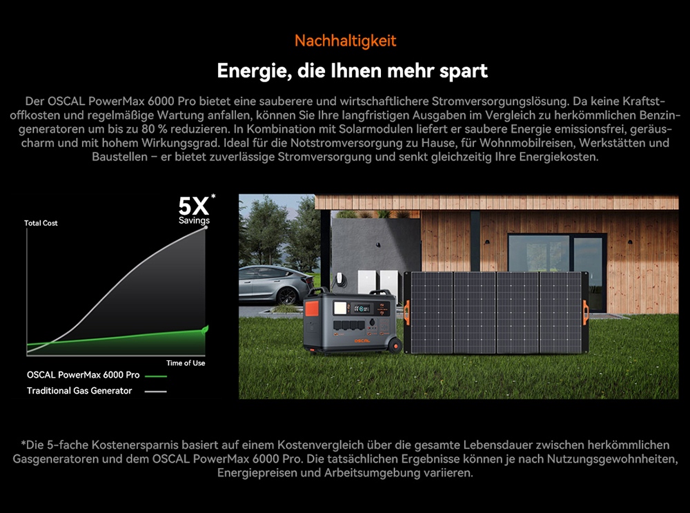 Oscal PowerMax 6000 Pro Tragbare Powerstation, 3600Wh LiFePO4-Akku, auf 57600Wh erweiterbar, 6000W reiner Sinuswellenausgang, 9000W Spitzenleistung, 14 Ausg&auml;nge, 3000W Solareingang, 3500+ Ladezyklen, USV, App-Steuerung