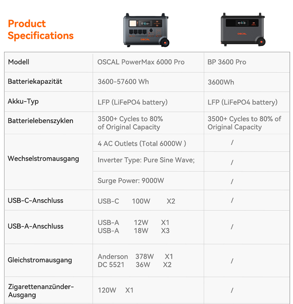 Oscal PowerMax 6000 Pro Tragbare Powerstation, 3600Wh LiFePO4-Akku, auf 57600Wh erweiterbar, 6000W reiner Sinuswellenausgang, 9000W Spitzenleistung, 14 Ausg&auml;nge, 3000W Solareingang, 3500+ Ladezyklen, USV, App-Steuerung