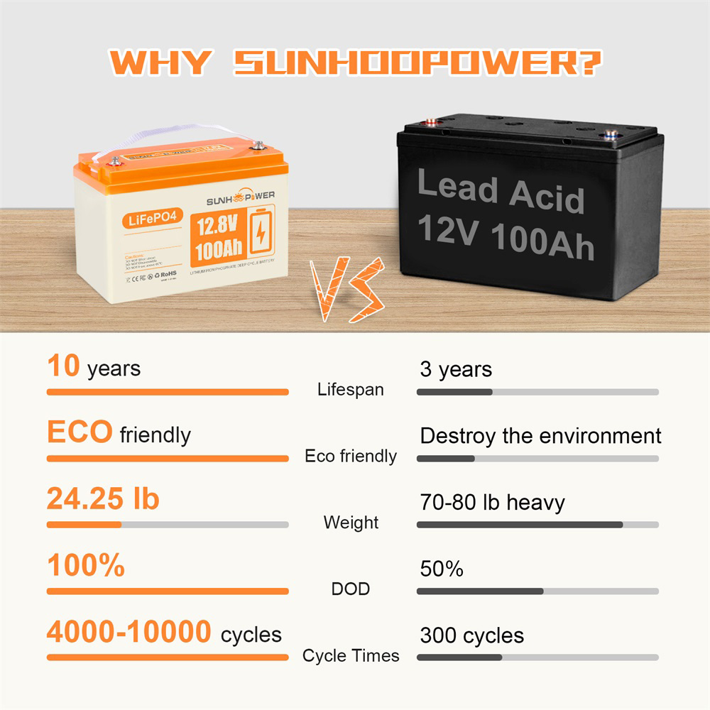 SUNHOOPOWER 12V 100Ah LiFePO4 Battery