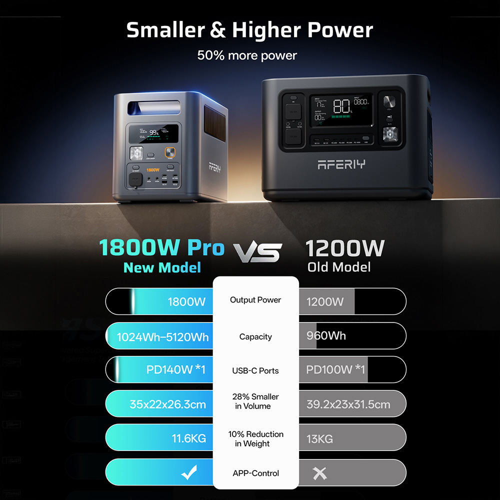 AFERIY Nomad1800 Pro – A 12 kilós, kőkemény energiabomba, ami 1800 wattal zúzza porrá az áramszünetek és a lemerült setupok okozta pánikot kép 3